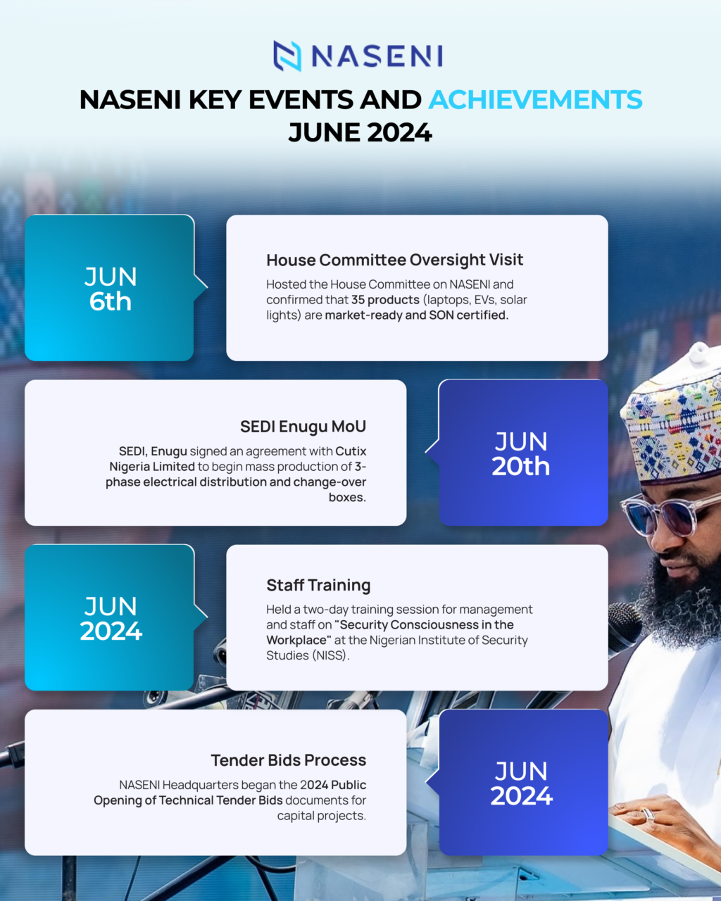 NASENI June 2024 Achievements